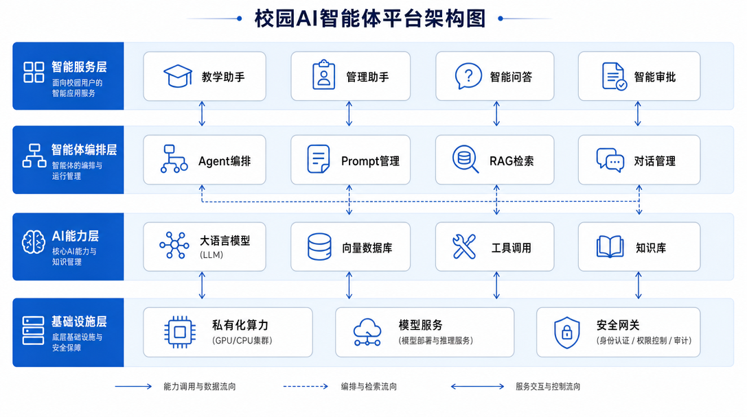AI 智能体中台架构关系